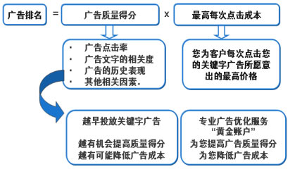 google广告展示